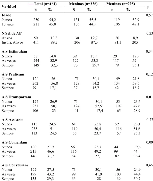 Tabela 1 – Dados descritivos referentes à idade, nível de atividade física, índice de massa corporal e apoio social  das crianças, Curitiba, Paraná, Brasil (n=461) 