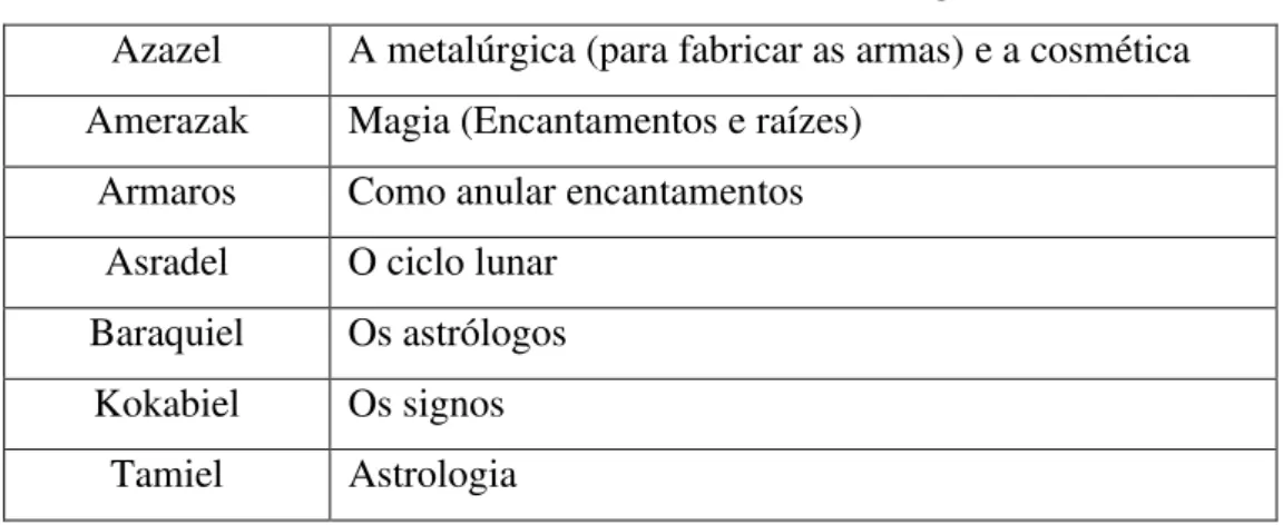 Tabela 1: Transmissão de conhecimento angelical 
