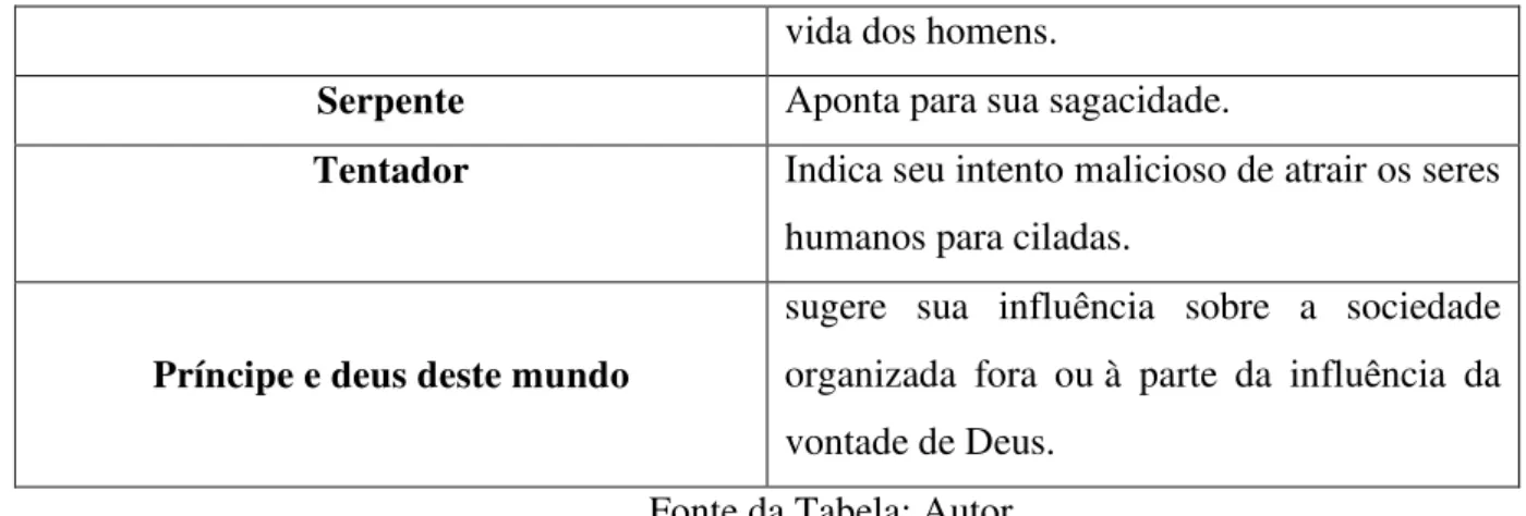 Tabela  5: Nomes do Diabo 2