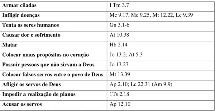 Tabela  6: Comportamento dos demônios