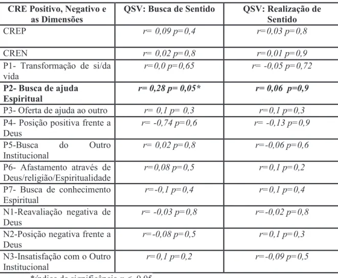 Tabela 04 – Correlações entre o CRE e o QSV  CRE Positivo, Negativo e 