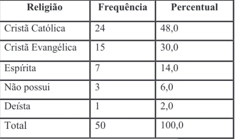Tabela 01 – Distribuição dos dados de acordo com a religião que professa (n=50)  Religião  Frequência  Percentual 