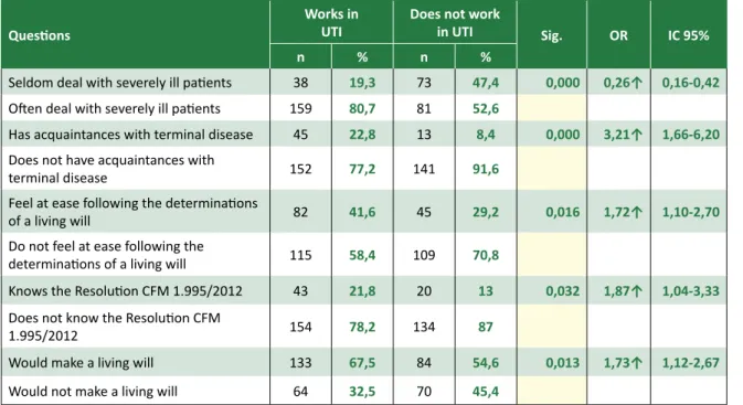 Table 2 - Professionals working in UTI vs. Professionals who do not work in UTI Questions