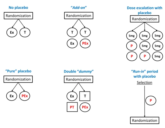 Figure 1. Schematic representation of the main designs of randomized clinical trials with and without placebos