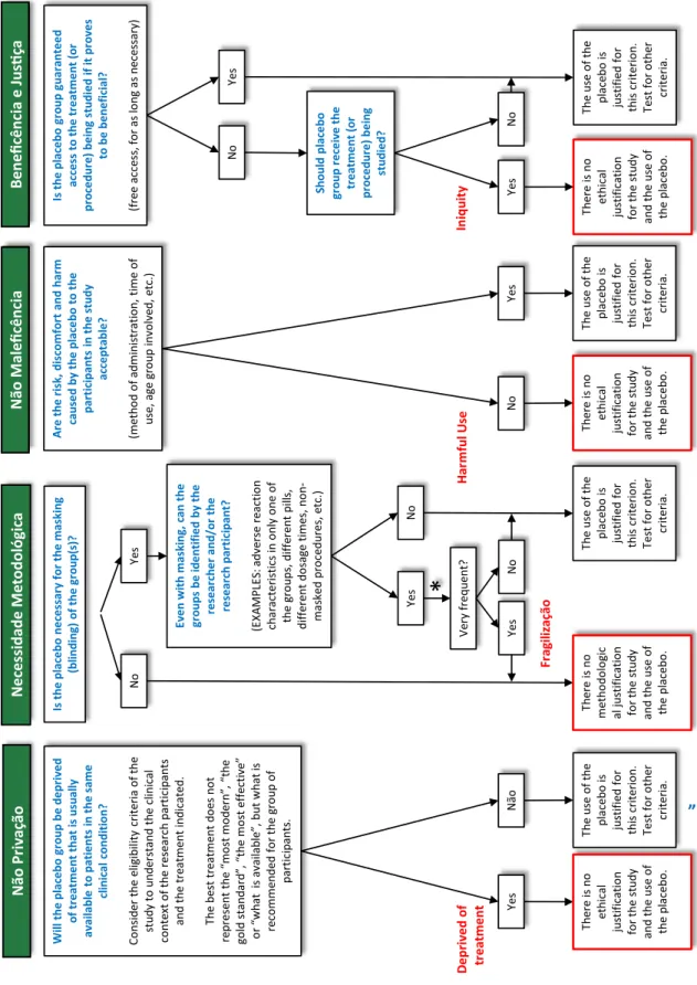 Figure 2. Algorithm for the decision about the ethics of placebo use in clinical trials
