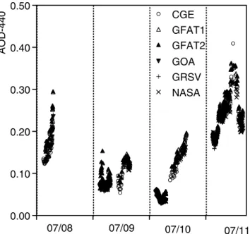 Table 11. Deviation (RMSD, MBD and STD) Calculated Between GFAT1 Instrument, and GRSV, AERONET, CGE, GFAT2, and GOA Instruments for AOD (n: Number of Points Analyzed) l, nm RMSD MBD STD GRSV, n = 165 440 0.019 0.018 0.008 670 0.013 0.011 0.007 870 0.011 0.