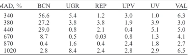 Table 4. Location of the Cimel Instruments During the First Phase of the Campaign a