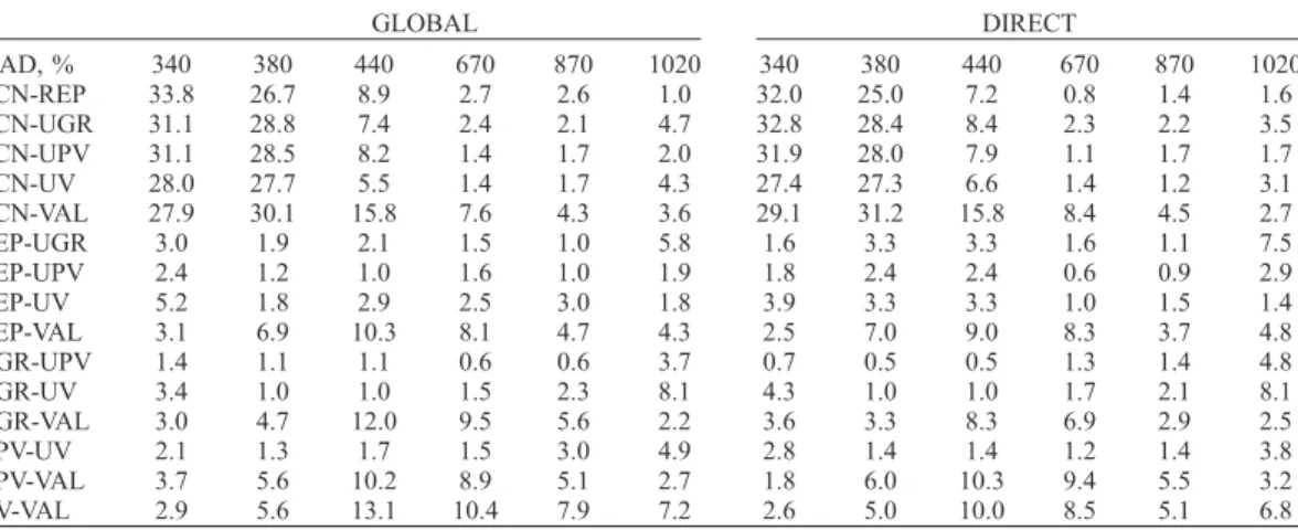 Table 8. Average MAD Values, %, Corresponding to Direct and Global Irradiance for the 2 Days of the Intercomparison, for Each Pair of Instruments, in the Wavebands of the Cimel Instruments a