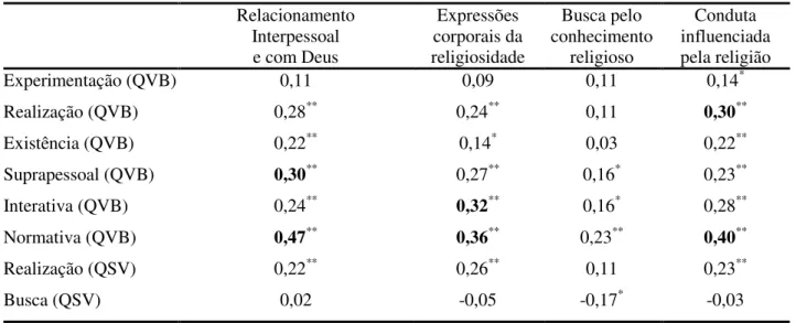 Tabela  7  –   Correlações  entre  atitudes  religiosas  com  as  subfunções  valorativas  e  sentido de vida   Relacionamento   Interpessoal   e com Deus  Expressões  corporais da  religiosidade  Busca pelo  conhecimento religioso  Conduta  influenciada  