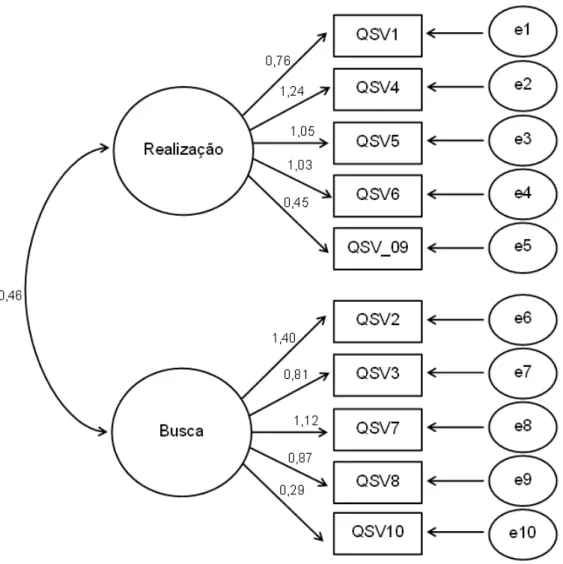 Figura 2 –  Modelo do QSV testado no contexto da cultura surda 