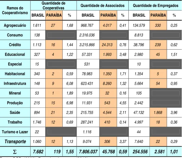 Tabela 2 - Relação qualitativa entre os números do cooperativismo na Paraíba e do Brasil Ramos do