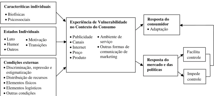 Figura 1 – Modelo conceitual da vulnerabilidade do consumidor 