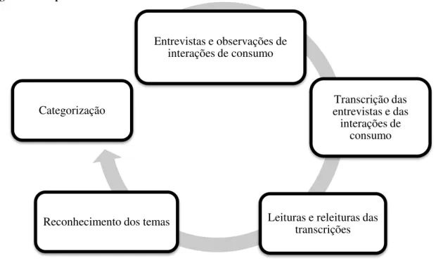 Figura 7 – Etapas da análise