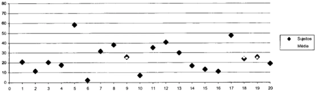 Figura 3. Dispersão dos sujeitos nos resultados da Estrutura 