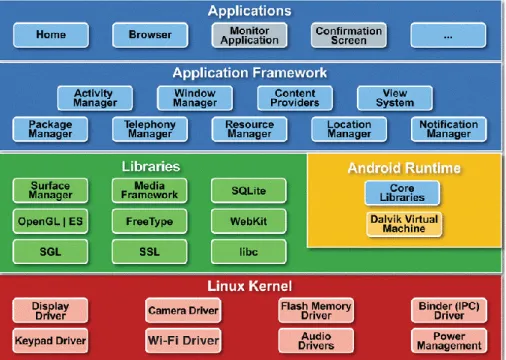 Figura 1.2 - Arquitetura da plataforma Android 