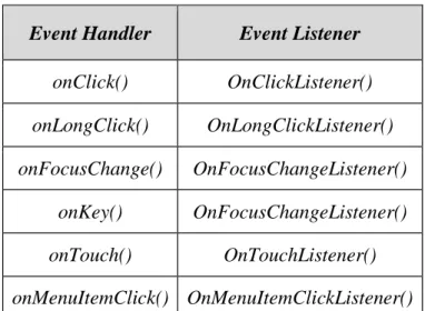 Tabela 1.1 - Event listeners e handlers da classe View 
