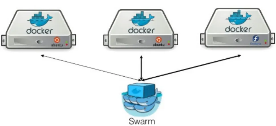 Figura 4.2: Plataforma de Orquestração de Containers Docker Swarm.