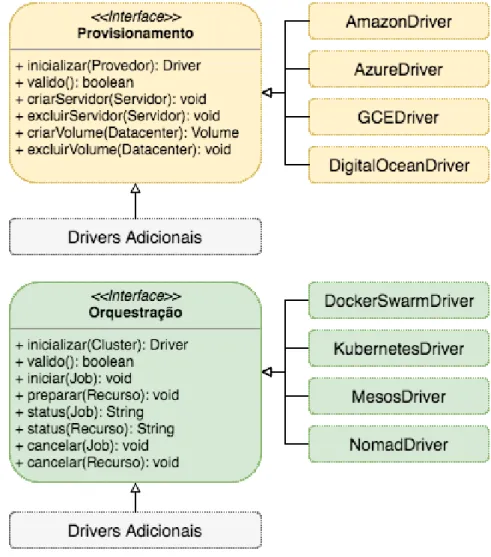 Figura 5.3: Interfaces de Provisionamento e Orquestração.