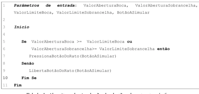 Tabela 1: Algoritmo de simulação dos botões do rato através face.