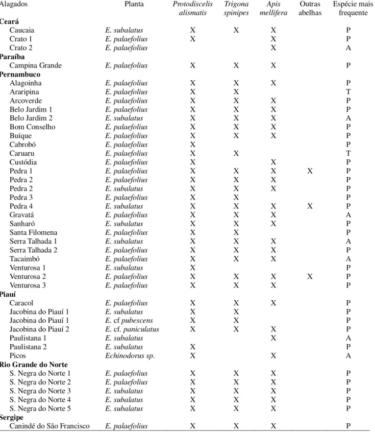 Tabela 2: Visitantes florais de espécies de Echinodorus em 41 alagados em seis estados 