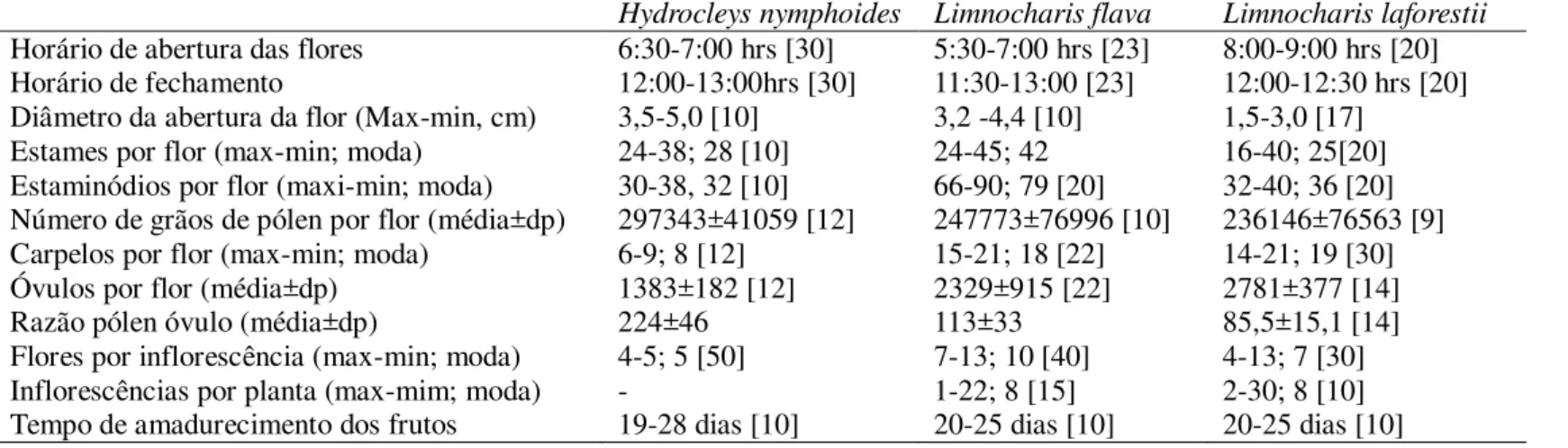 Tabela 1: Características da biologia floral, duração de antese, medidas florais, quantificação de estames e estaminódios, grãos de pólen, óvulos e carpelos  de Hydrocleys nymphoides, Limnocharis flava e L