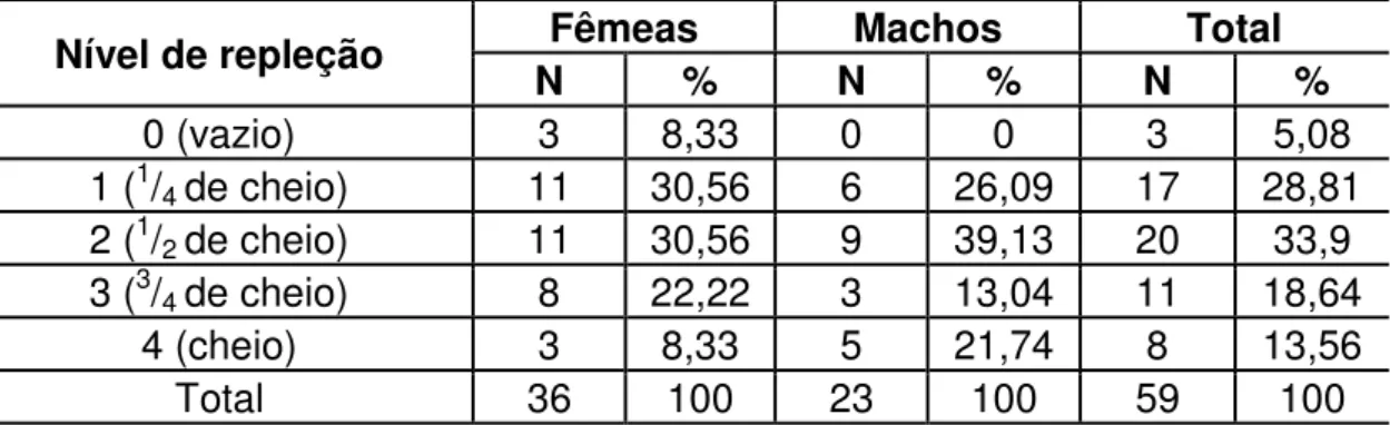 Tabela 7. Nível de repleção observado nos estômagos de fêmeas e machos de  P. signata (n = 59)