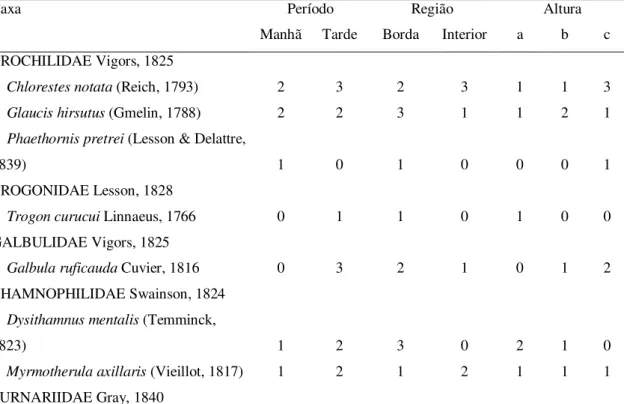 Tabela 2. Espécies capturadas em dossel florestal de fragmentos de Mata Atlântica da Paraíba  e a disposição de indivíduos quanto ao período do dia (manhã de 05:00 e 10:30 e tarde entre  10:31 e 16:00), região de captura (borda de 0 até 150 m e interior de