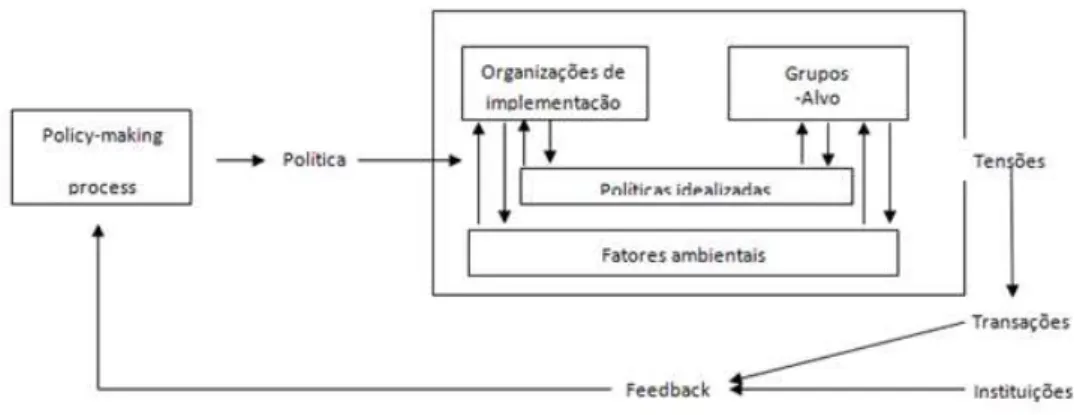 Figura 2  –  Modelo de implementação de políticas públicas de Smith. 