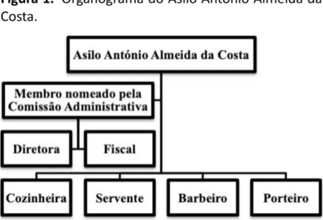 Figura 1. Organograma do Asilo António Almeida da  Costa.
