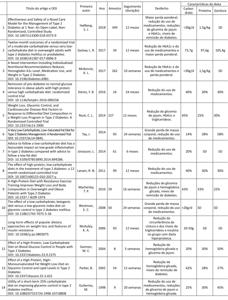Tabela 1 – Características dos ensaios clínicos com dietas de baixo teor de carboidratos publicados de 1998 a 2018,  após aplicação dos critérios de exclusão