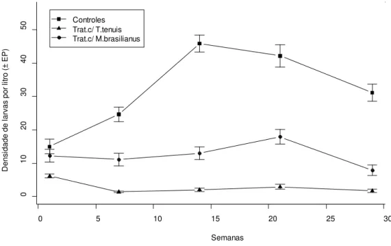 Figura  6:  Densidade  média  (±  EP)  de  larvas  de  Aedes  albopictus  por  litro  durante  o  experimento