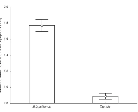 Figura  9:  Diferenças  entre  as  médias  de  tamanho  do  corpo  (±  EP)  entre  as  duas  espécies  de  copépodos analisadas