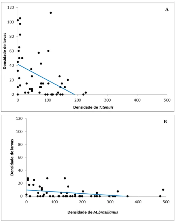 Figura  11:Correlações  lineares  entre  as  densidades  totais  de  copépodos  e  as  densidades  totais  de  larvas