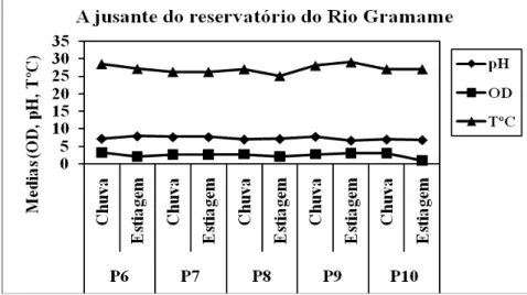 Figura 3. Valores médios de Temperatura (TºC), OD (mg/L) e  pH na água dos ambientes amostrados a jusante do reservatório  do Rio Gramame, nos períodos de chuva e estiagem de 2010 a  2011 