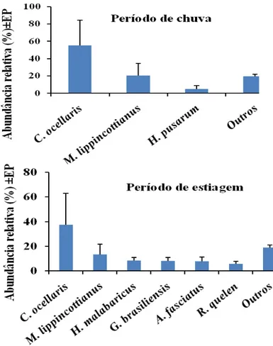 Figura 7. Médias da abundância relativa (±EP) da riqueza de  espécies  da  ictiofauna  a  jusante  do  reservatório  do  Rio  Gramame, no período de 2010 a 2011 