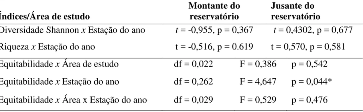 Tabela 4. Teste de comparação entre as médias dos índices de biodiversidade na área  estudada