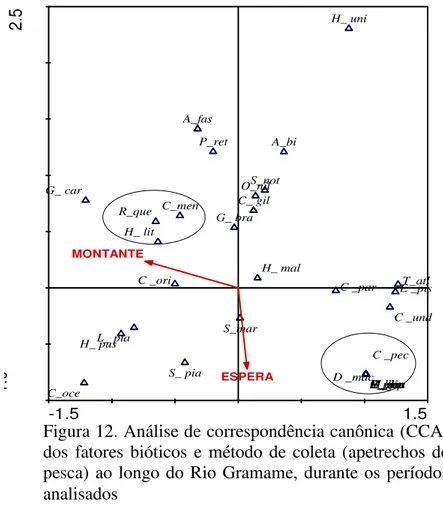 Figura 12. Análise de correspondência canônica (CCA)  dos  fatores  bióticos  e  método  de  coleta  (apetrechos  de  pesca) ao longo do Rio Gramame, durante os períodos  analisados 