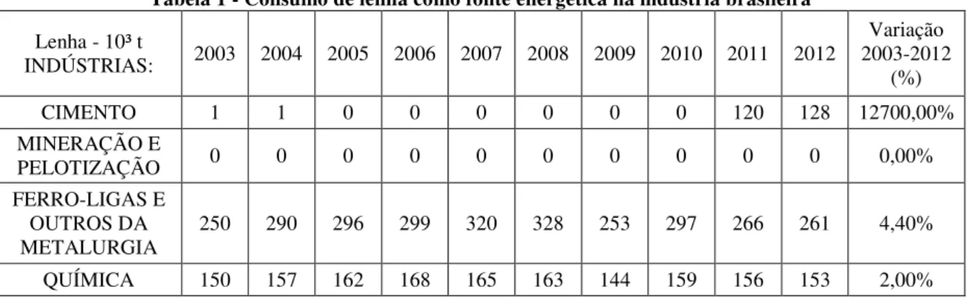 Tabela 1 - Consumo de lenha como fonte energética na indústria brasileira  Lenha - 10³ t  INDÚSTRIAS:  2003  2004  2005  2006  2007  2008  2009  2010  2011  2012  Variação  2003-2012  (%)  CIMENTO  1  1  0  0  0  0  0  0  120  128  12700,00%  MINERAÇÃO E  