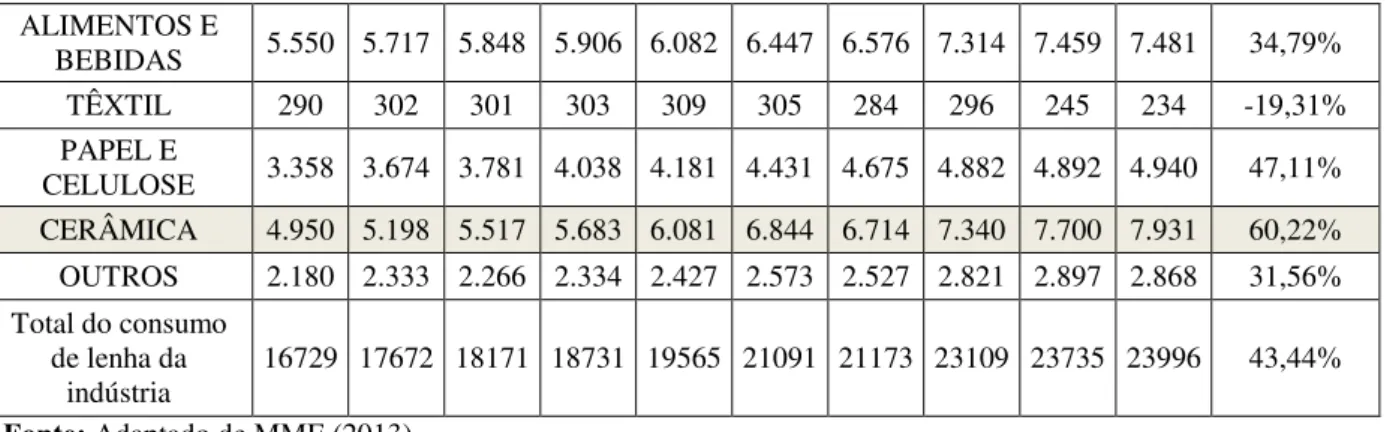Tabela 2 - Consumo energético do setor industrial de cerâmica (em 10³ tep)  Fontes (em 10³ tep)  2003  2004  2005  2006  2007  2008  2009  2010  2011  2012 