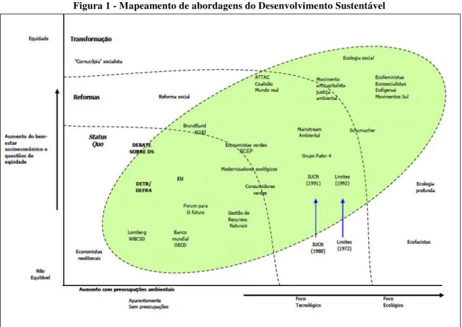 Figura 1 - Mapeamento de abordagens do Desenvolvimento Sustentável 