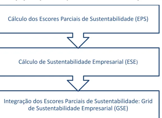 Figura 3 - Etapas para a operacionalização do Grid de Sustentabilidade Empresarial (GSE) 
