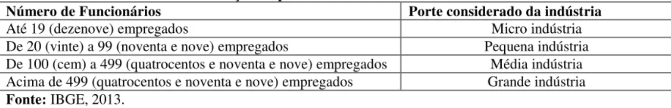 Tabela 3 - Classificação do porte de acordo com o número de funcionários 
