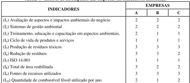 Tabela 4 - Escores de desempenho das empresas em indicadores ambientais 