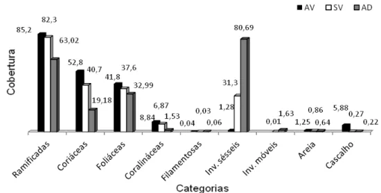 Figura  9.  Proporção  relativa  da  cobertura  do  substrato  por  categorias  funcionais  para  cada  estação  amostrada no Parque Estadual Marinho Areia Vermelha