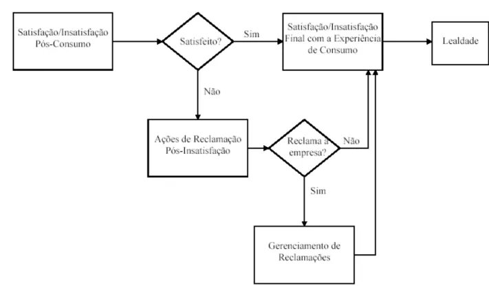 Figura 1: Modelo para o entendimento do processo de gerenciamento de reclamações  Fonte: Dos Santos (2000, p