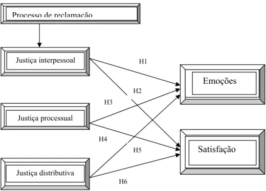 Figura 4 -  Modelo proposto de relação entre percepções de justiça, emoções e satisfação em episódios de  reclamações 