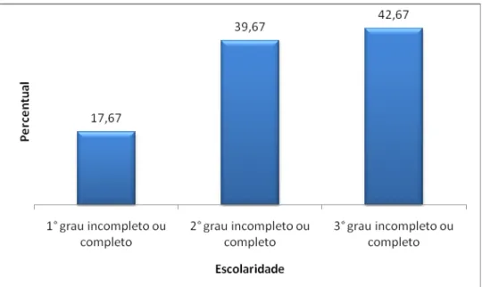 Figura 9 - Distribuição percentual dos respondentes quanto à escolaridade 