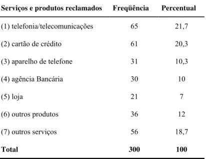 Tabela 5 – Distribuição dos respondentes quanto aos serviços e  produtos reclamados 