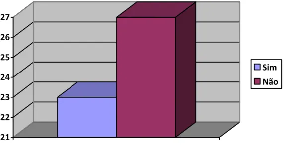 Gráfico 01 – Distribuição das participantes da pesquisa do estudo considerando o  questionamento: Participa de atividades ou rituais religiosos em instituições religiosas?” 
