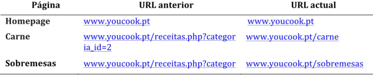 Tabela   12   -­‐   Exemplo   de   Urls   Anteriores   e   Actuais   do   Site   YouCook   